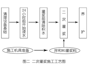 临沧灌浆料施工工艺—文字完整版